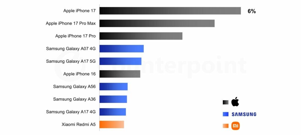 L&rsquo;iPhone 17 se vend mieux que tous les autres smartphones dans le monde cette année
