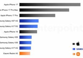 L&rsquo;iPhone 17 se vend mieux que tous les autres smartphones dans le monde cette année