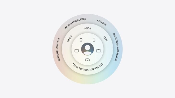 Apple dévoile une nouvelle architecture IA construite autour des modèles Google Gemini
